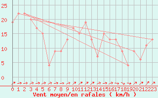 Courbe de la force du vent pour Capel Curig