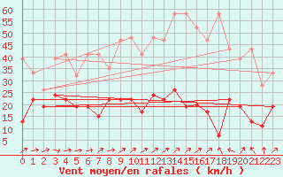 Courbe de la force du vent pour Naluns / Schlivera