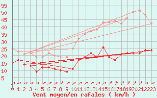 Courbe de la force du vent pour Saint-Brieuc (22)