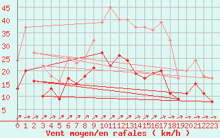 Courbe de la force du vent pour Tholey
