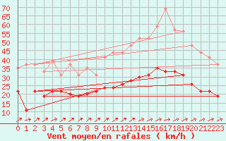 Courbe de la force du vent pour Tours (37)