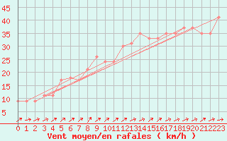 Courbe de la force du vent pour la bouée 62143