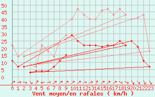 Courbe de la force du vent pour Madridejos
