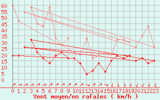 Courbe de la force du vent pour Les Diablerets