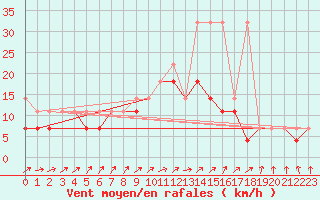 Courbe de la force du vent pour Siedlce