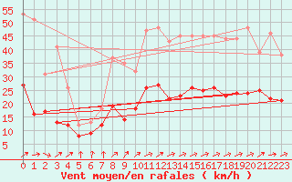 Courbe de la force du vent pour Tarbes (65)