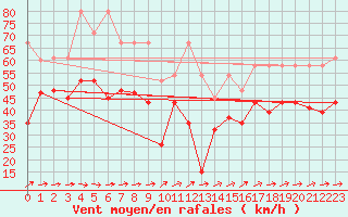 Courbe de la force du vent pour La Dle (Sw)