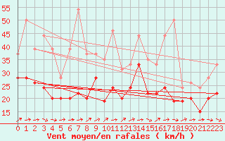 Courbe de la force du vent pour Pointe de Chassiron (17)