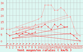 Courbe de la force du vent pour Romorantin (41)