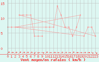 Courbe de la force du vent pour Bruck / Mur