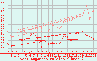 Courbe de la force du vent pour Moleson (Sw)