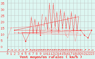 Courbe de la force du vent pour Badajoz / Talavera La Real