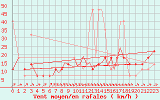 Courbe de la force du vent pour Karlovy Vary