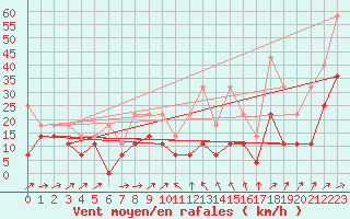 Courbe de la force du vent pour Weihenstephan