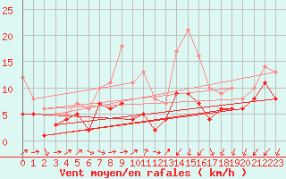Courbe de la force du vent pour Waldmunchen
