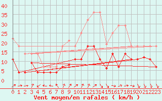 Courbe de la force du vent pour Saelices El Chico