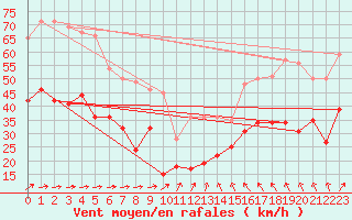 Courbe de la force du vent pour Mont-Saint-Vincent (71)