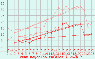Courbe de la force du vent pour Laval (53)