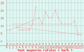 Courbe de la force du vent pour Lome