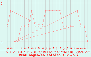 Courbe de la force du vent pour Orense