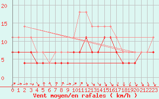 Courbe de la force du vent pour Sinnicolau Mare