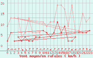 Courbe de la force du vent pour Sattel-Aegeri (Sw)