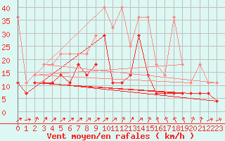 Courbe de la force du vent pour Giessen