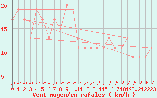 Courbe de la force du vent pour Scampton