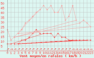 Courbe de la force du vent pour Braunlage