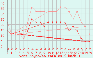 Courbe de la force du vent pour Sebes