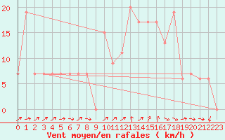 Courbe de la force du vent pour Chlef