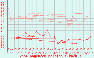 Courbe de la force du vent pour Napf (Sw)