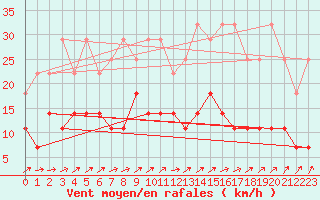 Courbe de la force du vent pour Elsenborn (Be)