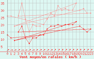 Courbe de la force du vent pour Lanvoc (29)