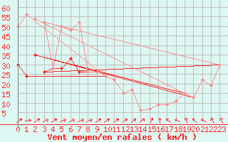 Courbe de la force du vent pour St Athan Royal Air Force Base