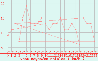 Courbe de la force du vent pour Sennybridge
