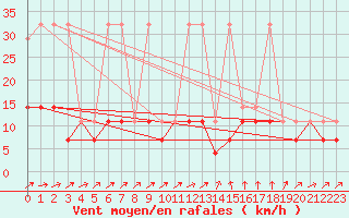 Courbe de la force du vent pour Bialystok