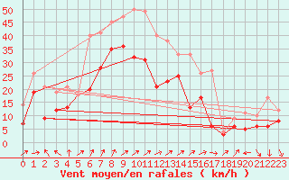 Courbe de la force du vent pour Ummendorf