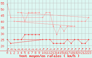 Courbe de la force du vent pour Hoherodskopf-Vogelsberg