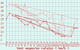 Courbe de la force du vent pour Wilhelminadorp Aws