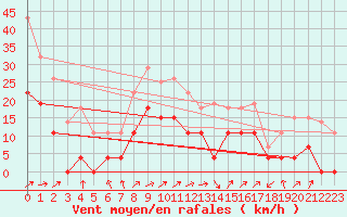 Courbe de la force du vent pour Ble / Mulhouse (68)