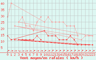 Courbe de la force du vent pour Jokioinen