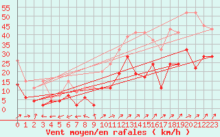 Courbe de la force du vent pour Segl-Maria