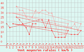 Courbe de la force du vent pour Supuru De Jos