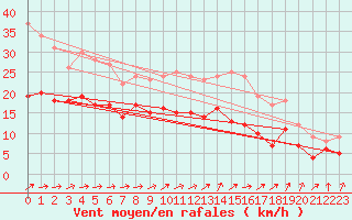 Courbe de la force du vent pour Troyes (10)