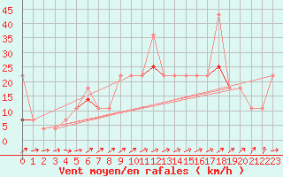 Courbe de la force du vent pour Dagali