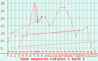 Courbe de la force du vent pour Amman Airport