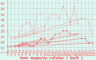 Courbe de la force du vent pour Emden-Koenigspolder