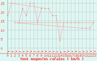 Courbe de la force du vent pour Loferer Alm