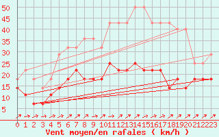 Courbe de la force du vent pour Kuusamo Oulanka